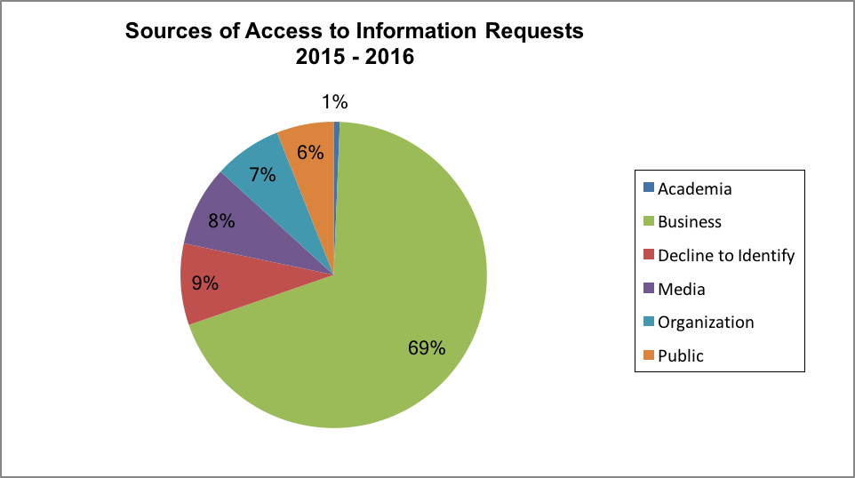 Figure 1 - Sources of Access to Information Requests 2015-2016