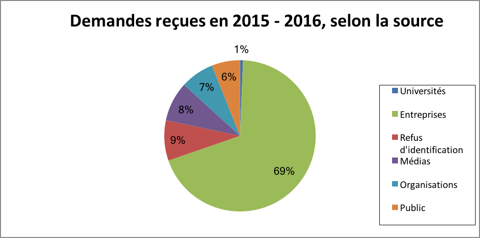 Figure 1 – Sources des demandes d’accès à l’information, 2015-2016