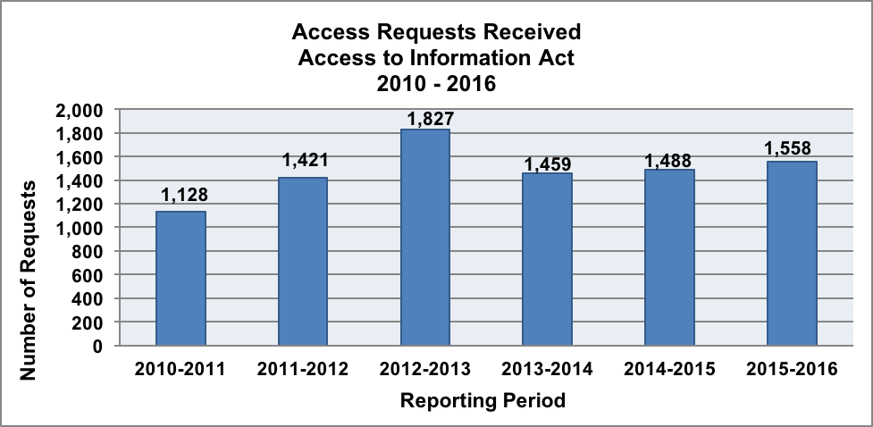 Figure 2 - Access Requests Received, Access to Information Act 2010 – 2016