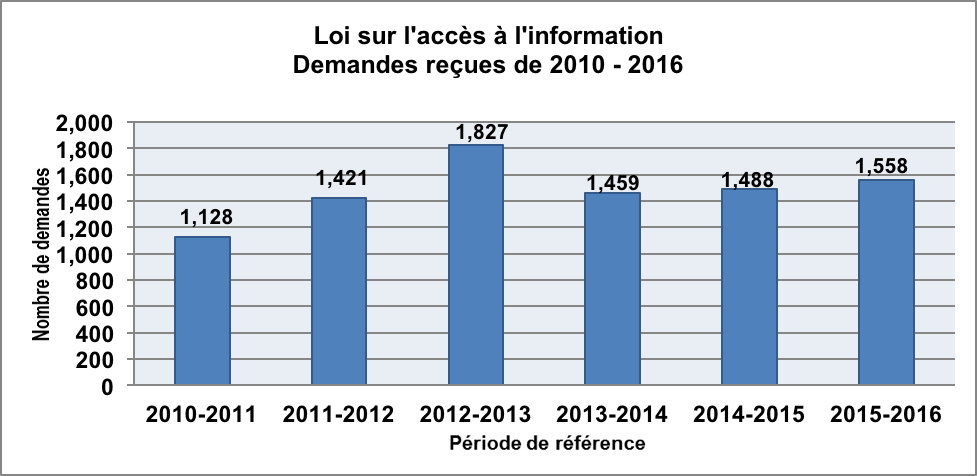 Figure 2 – Demandes d’accès reçues, Loi sur l’accès à l’information, 2010 – 2016