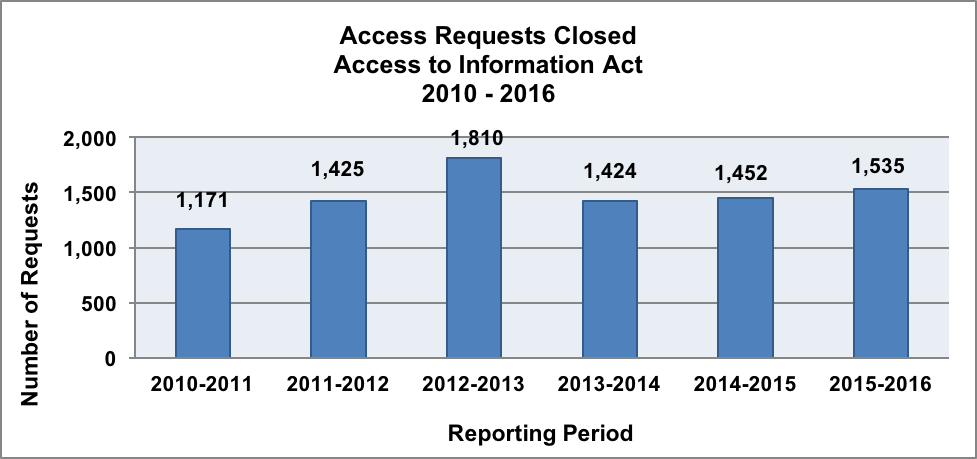 Figure 3 - Access Requests Closed, Access to Information Act 2010 – 2016