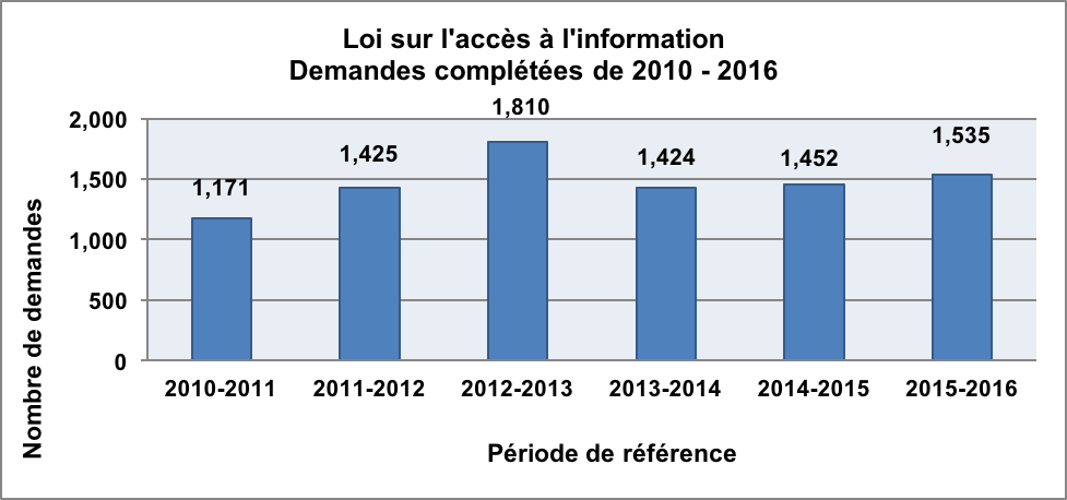 Figure 3 – Demandes d’accès complétées, Loi sur l’accès à l’information, 2010 – 2016