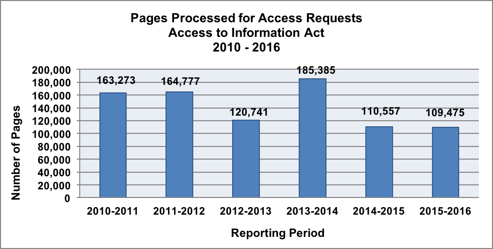 Figure 4 - Pages Processed for Access Requests, Access to Information Act 2010–2016.