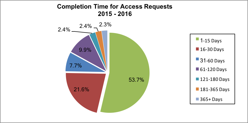 Figure 5 - Completion Time for Access Requests 2015–2016. 