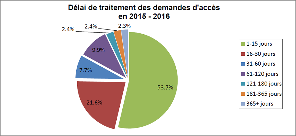 Figure 5 – Délai de traitement des demandes d’accès, 2015 – 2016 