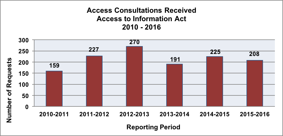 Figure 6 - Access Consultations Received, Access to Information Act 2010 – 2016