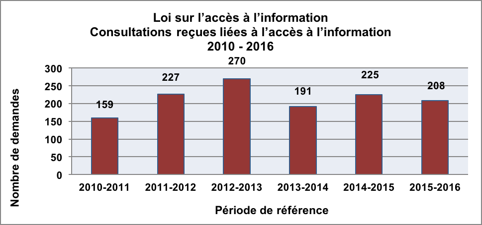 Figure 6 – Demandes de consultation liées à l’accès reçues, Loi sur l’accès à l’information, 2010 – 2016