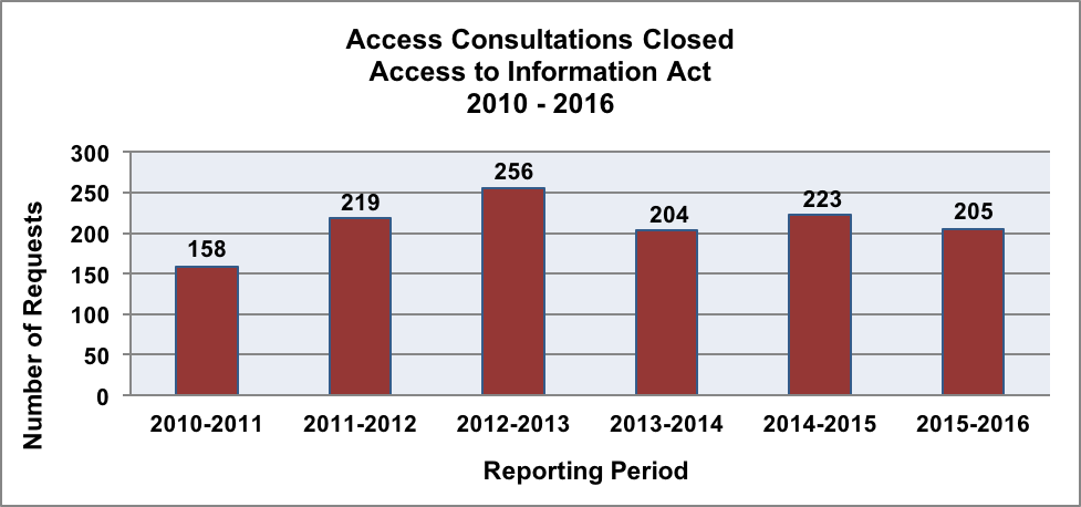 Figure 7 - Access Consultations Closed, Access to Information Act 2010 – 2016 