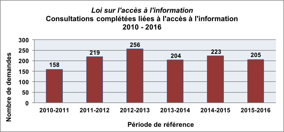 Figure 7 – Demandes de consultation liées à l’accès complétées, Loi sur l’accès à l’information, 2010 – 2016