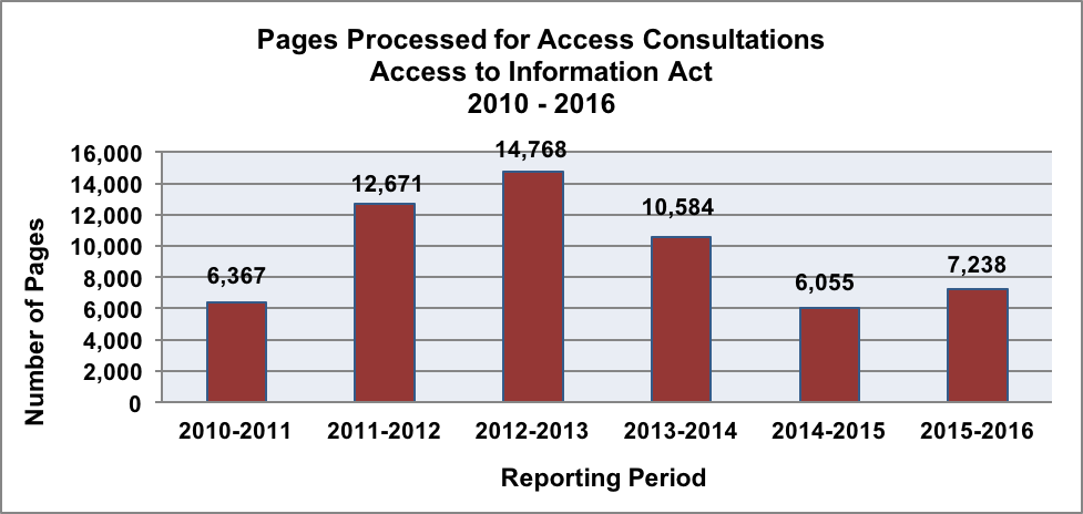 Figure 8 – Pages Processed for Access Consultations Access to Information Act 2010 – 2016