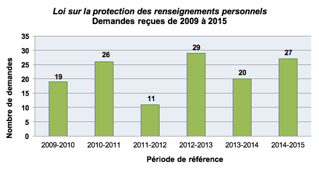 Loi sur la protection des renseignements personnels Demandes recues de 2009 à 2015