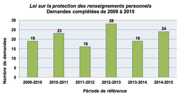 Loi sur la protection des renseignements personnels Demandes complétées de 2009 à 2015