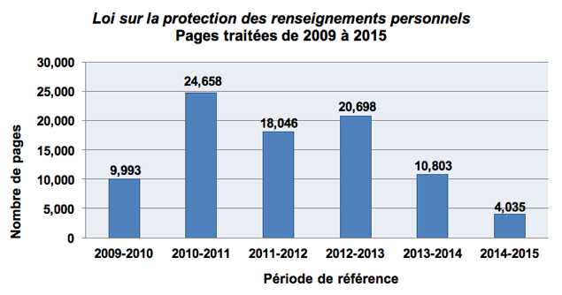 Loi sur la protection des renseignements personnels Pages traitées de 2009 à 2015
