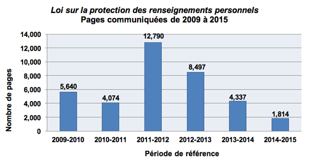Loi sur la protection des renseignements personnels Pages communiquées de 2009 à 2015