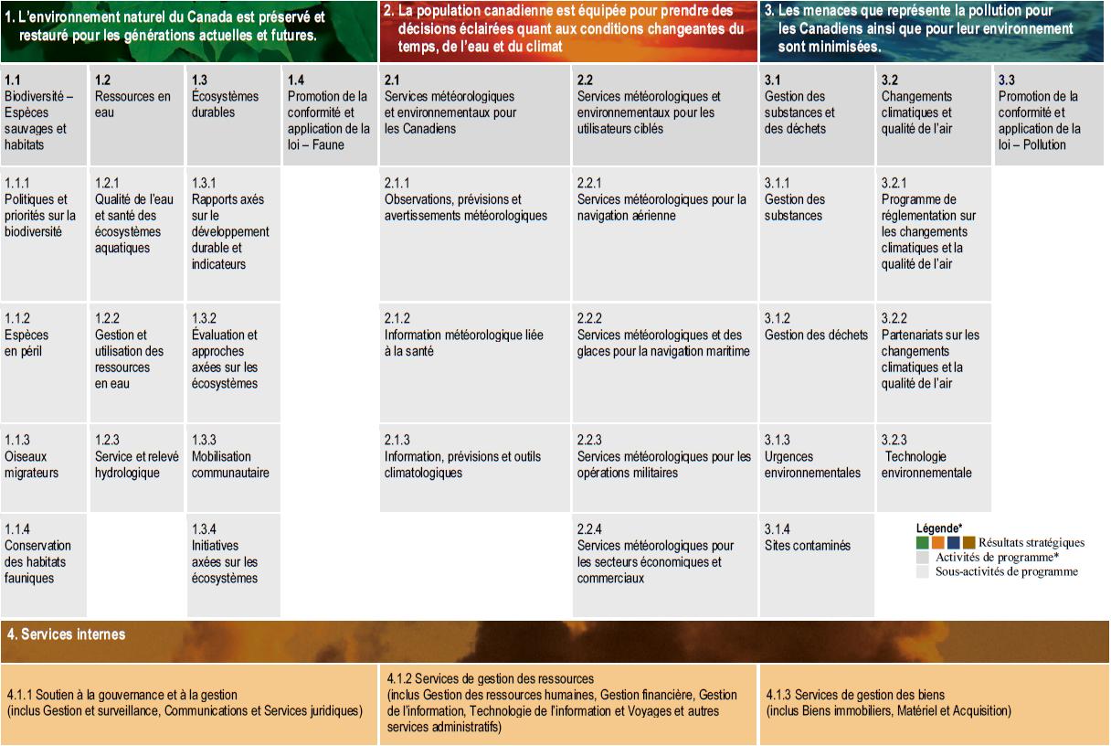 Architecture d'activités de programmes d'Environnement Canada 2012-2013