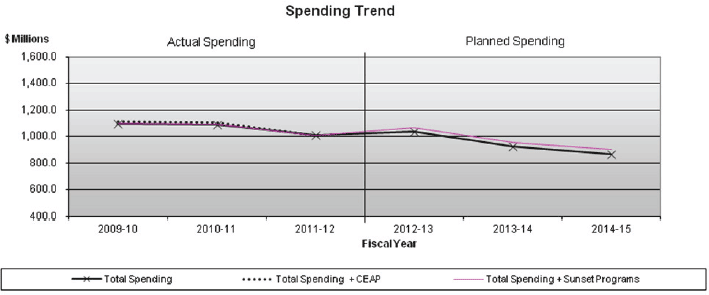 Spending Trend: Actual total spending (in $ millions) for 2009-2010 (1,095), for 2010-2011 (1,089) and for 2011-2012 (1,008); and planned total spending (in $ millions) for 2012-2013 (1,025), for 2013-2014 (910) and for 2014-2015 (850)