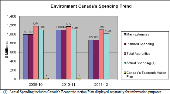 Environment Canada's Spending Trend
