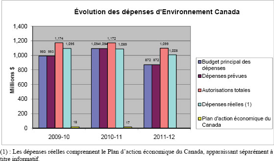 Évolution des dépenses d'Environnement Canada