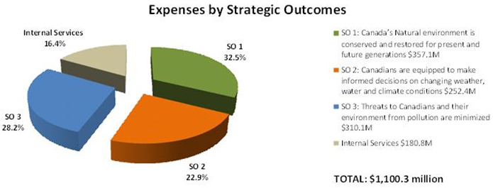 Chart showing planned spending by strategic outcome for 2013-2014