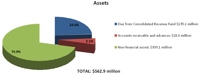 Chart showing assets by type
