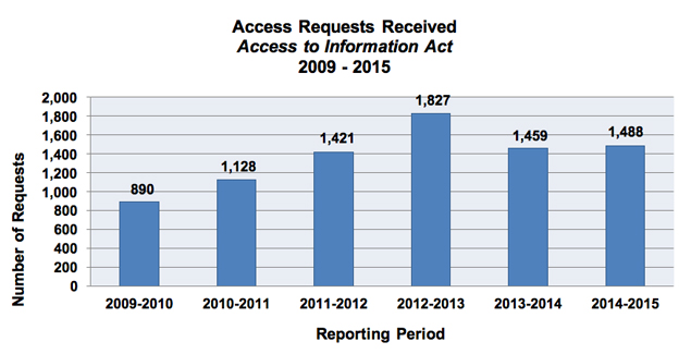 Access Requests Received Access to Information Act 2009-2015