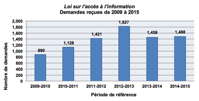 Loi sur l'accès à l'informaiton Demandes recues de 2009 à 2015