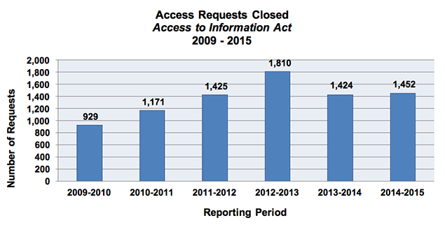 Access Requests Closed Access to Information Act 2009-2015