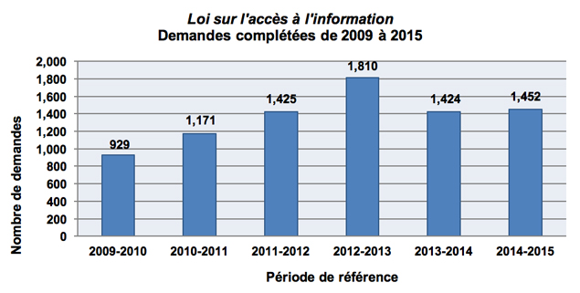 Loi sur l'accès à l'information Demandes complétées de 2009 à 2015