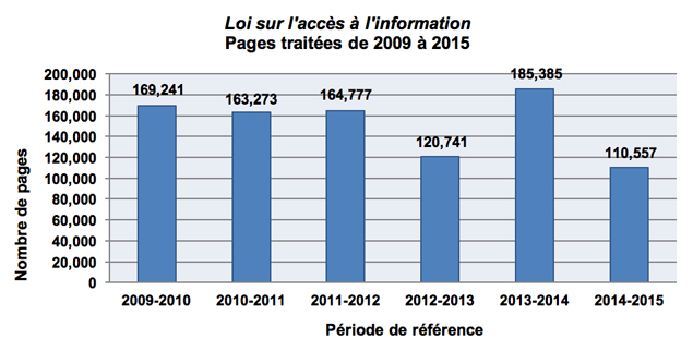 Loi sur l'accès à l'information Pages traitées de 2009 à 2015