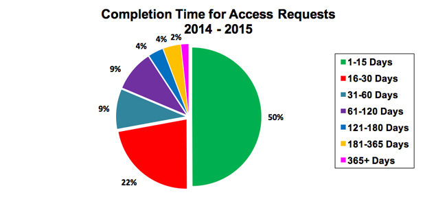 Completion Time for Access Requests 2014-2015