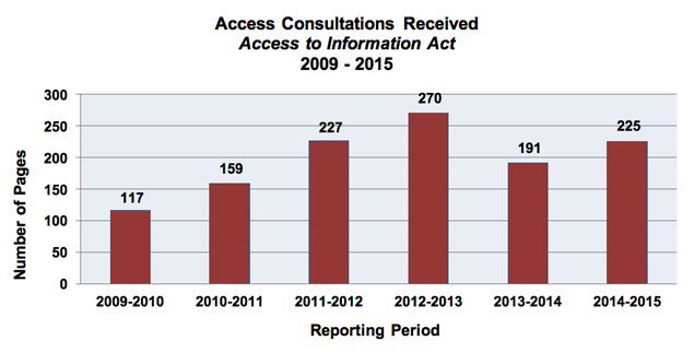 Access Consulations Received Access to Information Act 2009-2015