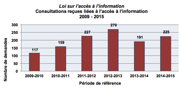 Loi sur l'accès à l'information Consultations recues liées à l'accès à l'information 2009-2015