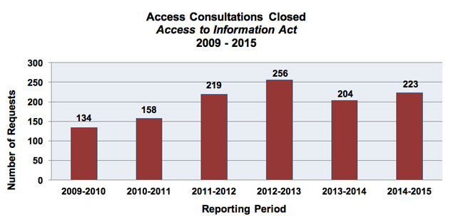 Access Consultations Closed Access to Information Act 2009-2015