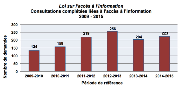 Loi sur l'accès à l'information Consultations complétées liées à l'accès à l'information 2009-2015