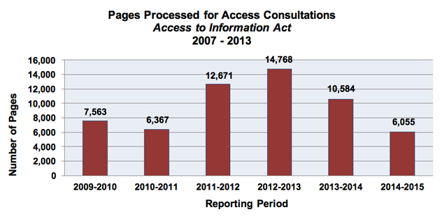 Pages Processed for Access Consultations Access to Information Act 2007-2013
