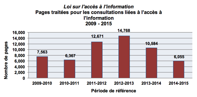 Loi sur l'accès à l'information Pages traitées pour les consultations liées à l'accès à l'information 2009-2015