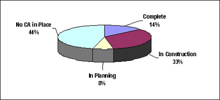 This figure contains a pie chart representing the distribution of federal government investment in TWRI projects by completion status.  Projects that are complete represent 14% of total federal investment, projects in the construction phase represent 33%, projects in the planning phase represent 8%, and projects with no contribution agreement in place represent 44%.