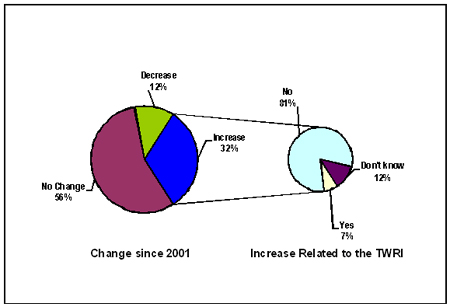 This figure contains two pie charts: one representing the changes in businesses' employment since 2001 and the other representing whether businesses reporting an increase attribute this increase to the TWRI. In the first pie chart, 32% of respondents (n=57-177) reported an increase in employment, 12% reported a decrease and 56% reported no change. In the second pie chart, 7% of business respondents reporting an increase in their businesses' employment felt that the increase was related to TWRI activities, 81% felt that the increase was not related to TWRI activities and 12% did not know. 