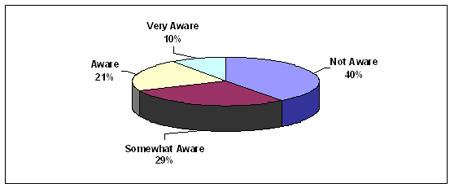 	This figure contains a pie chart representing the extent to which businesses operating in the Waterfront area are aware of the TWRI. Ten per cent of business respondents (n=297) indicated that they were very aware of the TWRI, 21% indicated that they were aware, 29% indicated that they were somewhat aware and 40% indicated that they were not aware.