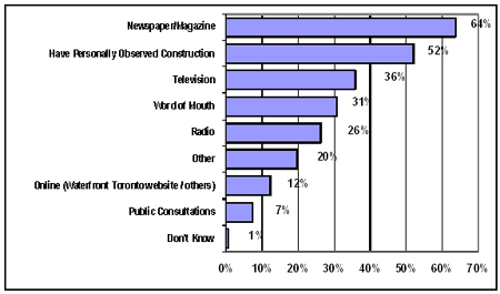This figure consists of a horizontal bar graph illustrating the frequency with which different information sources were the means by which respondents first learned of the TWRI. This question was asked only of respondents who preciously indicated they were aware of the TWRI (n=179). Sixty-four per cent of these respondents first heard about the TWRI through newspapers or magazines, followed by 52% who have personally observed construction, 36% who first learned through television, 31% who heard through word of mouth, 12% who learned online through the Waterfront Toronto or other website, 7% who heard through public consultations, 20% who heard through another method, and 1% who indicated that they did not know how they first learned about the TWRI. 