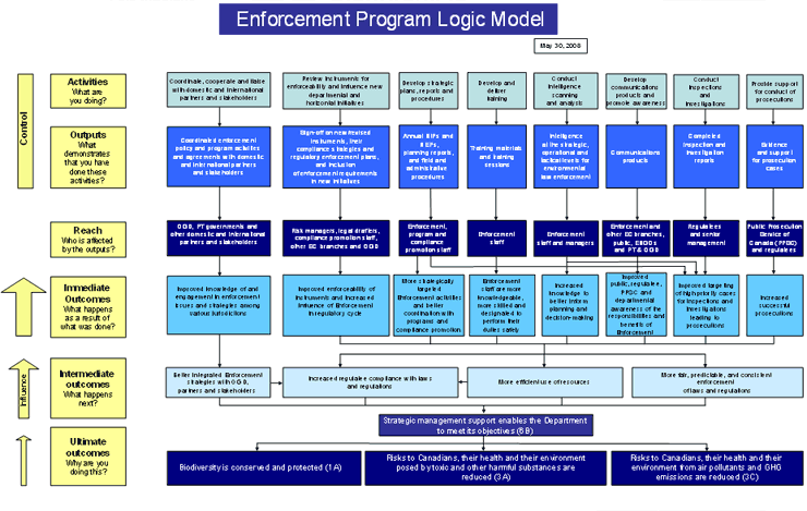 Enforcement Program Logic Model