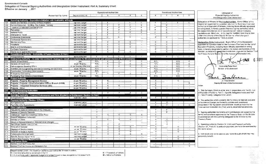 Appendix C: Delegation Order Instrument Summary Chart
