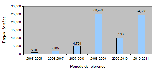 Nombre de pages examinées Loi sur la protection des renseignements personnels 2005–2011