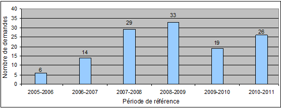 Demandes recues Loi sur la protection des renseignements personnels 2005–2011