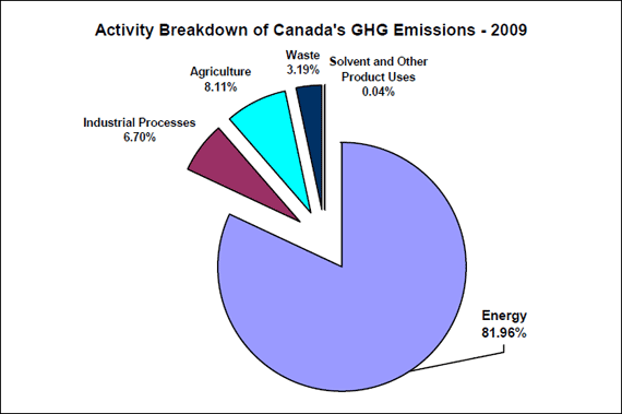 Activity Breakdown of Canada's GHG Emissions-2009