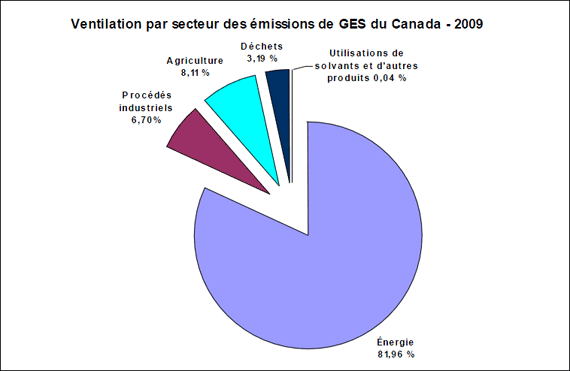 Ventilation par secteur des émissions de GES du Canada – 2009