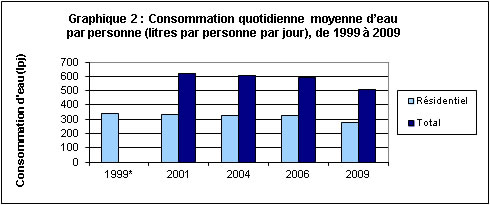 Graphique 2 : Consommation quotidienne moyenne d'eau par personne (litres par personne par jour), de 1999 à 2009