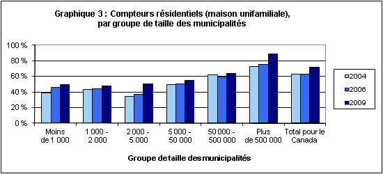 Graphique 3 : Compteurs résidentiels (maison unifamiliale), par groupe de taille des municipalités