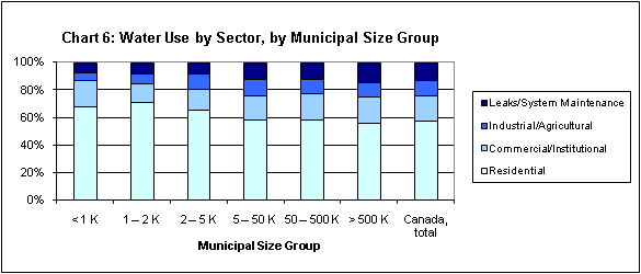 Chart 6: Water Use by Sector, by Municipal Size Group