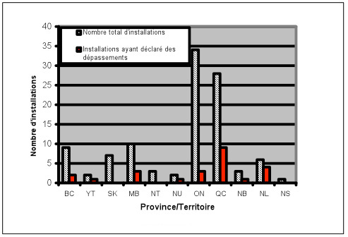 Figure 2 : Répartition des installations ayant déclaré des dépassements par province ou territoire en 2010
